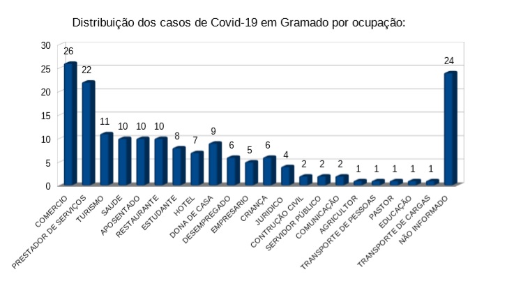 Casos por ocupação