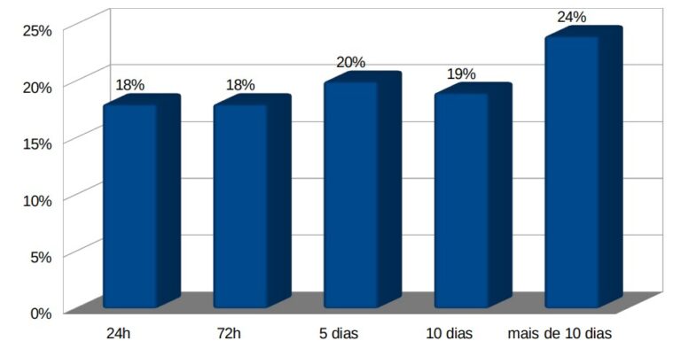 Gráfico busca por atendimento