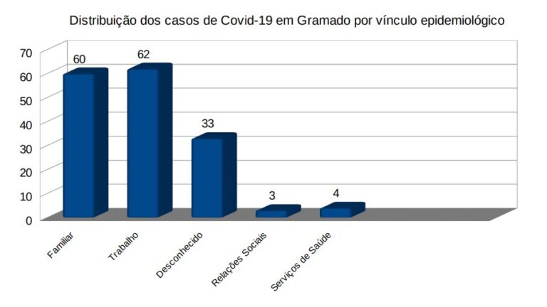 locais-de-ocorrencia-covid-em-gramado