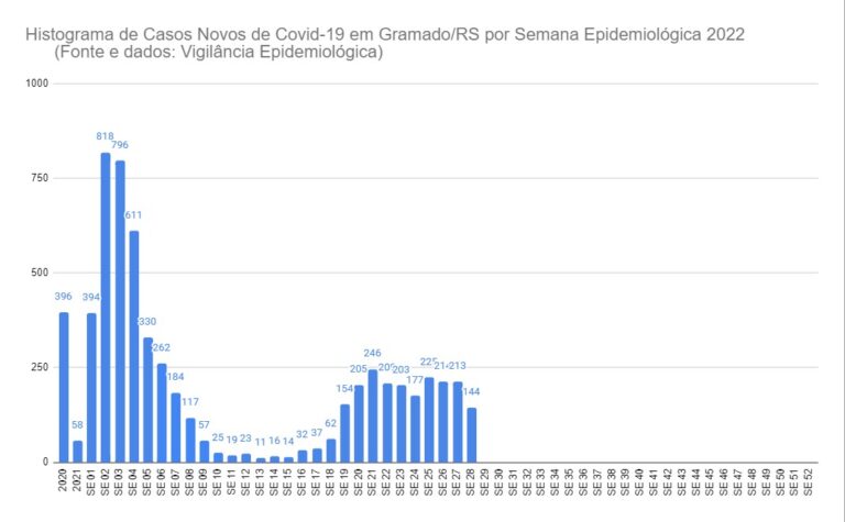 covid casos novos SE28